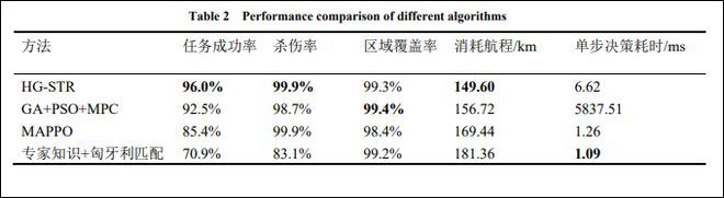中国科研团队发布无人机蜂群新算法：毫秒级决策 实现“团灭”级战果  第2张