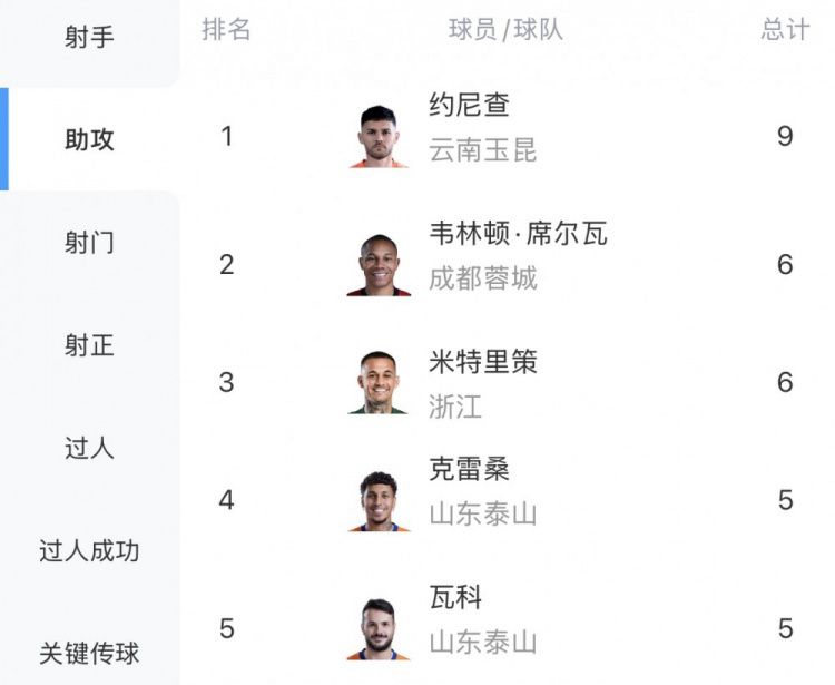 中超助攻榜：约尼查9次，韦林顿、米特里策6次，克雷桑、瓦科5次  第1张