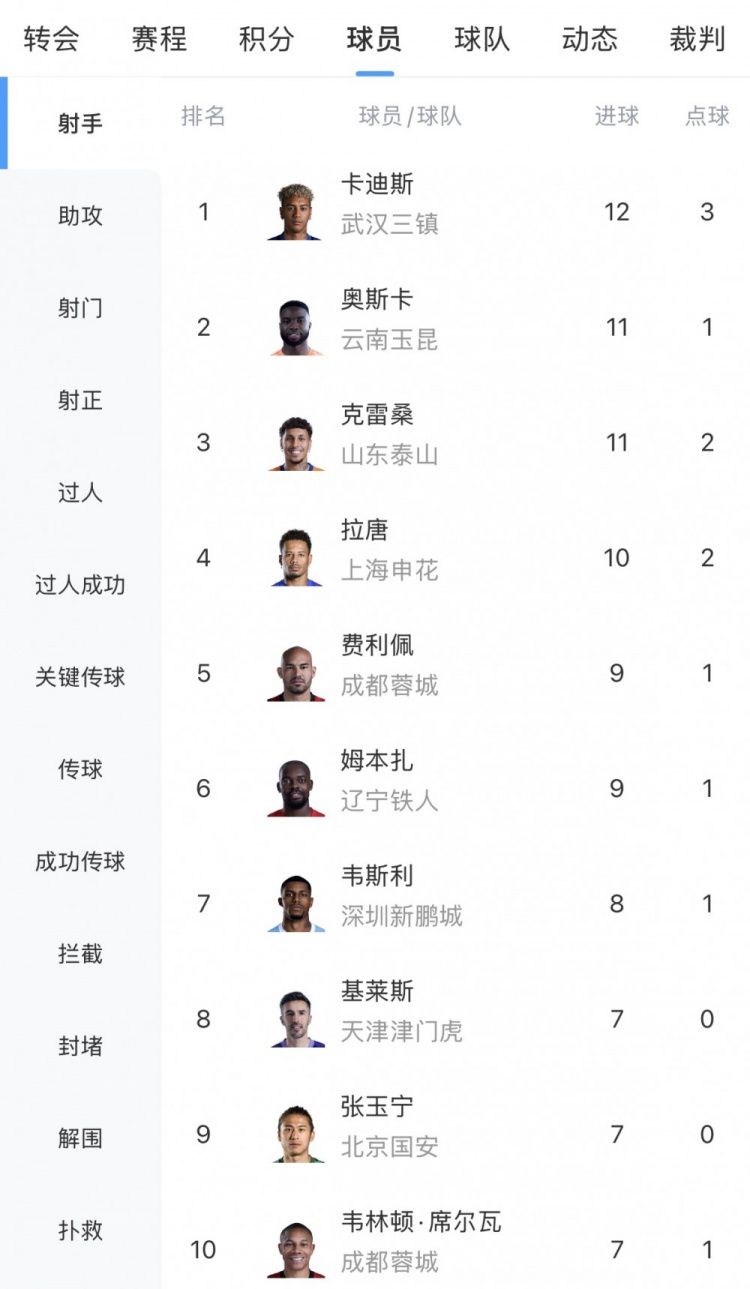 中超射手榜：卡迪斯12球领跑，奥斯卡、克雷桑11球，张玉宁进前十  第1张