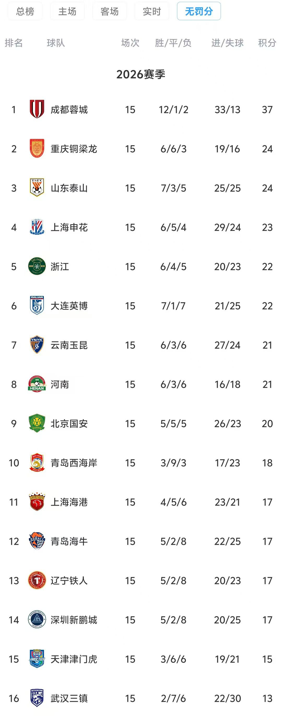 中超半程无罚分积分榜：蓉城13分领跑 铜梁龙泰山2、3 三镇垫底  第1张