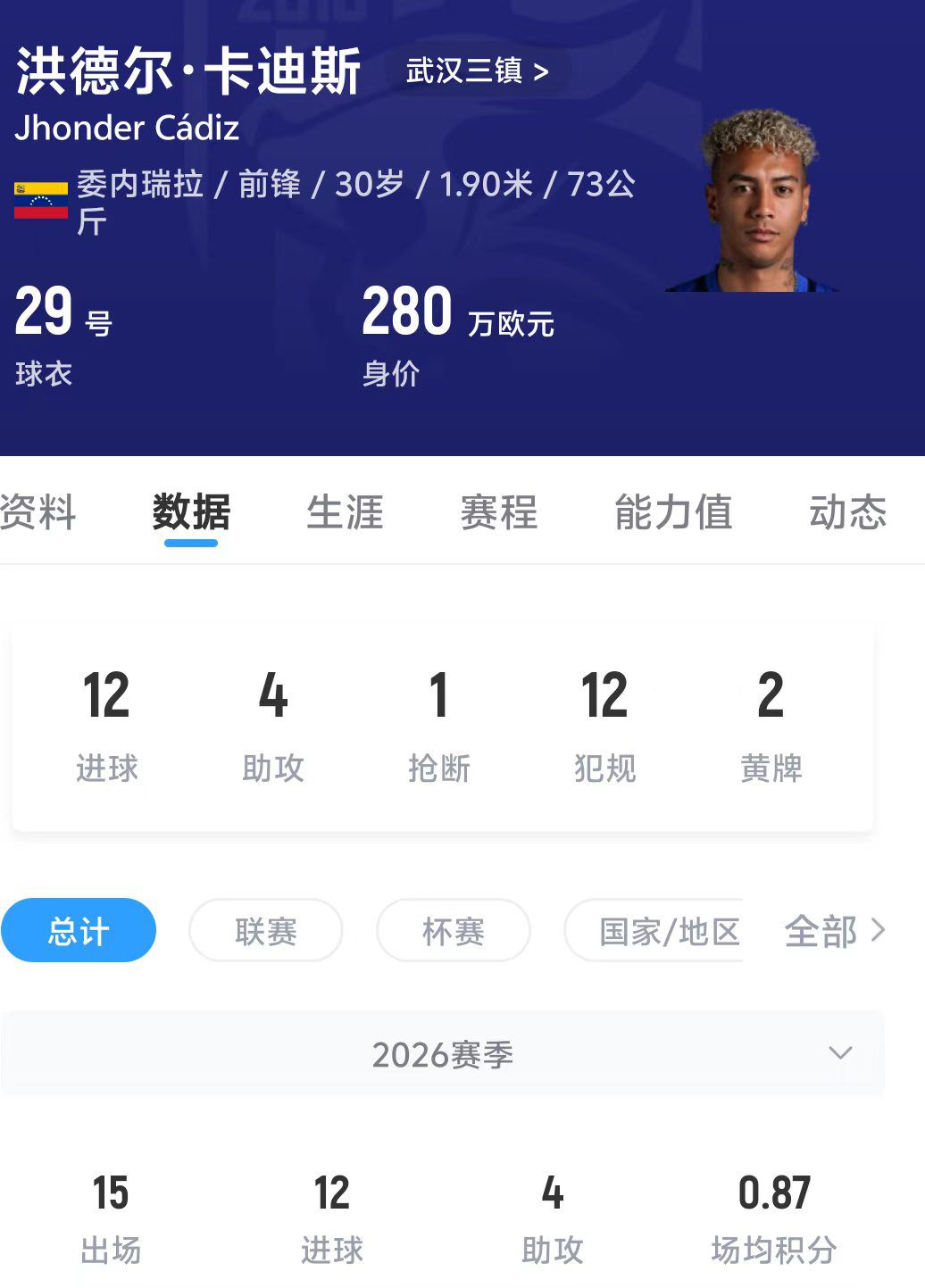这钱花的值！卡迪斯中超连续7场破门并打入12球，三镇200万欧引入  第2张