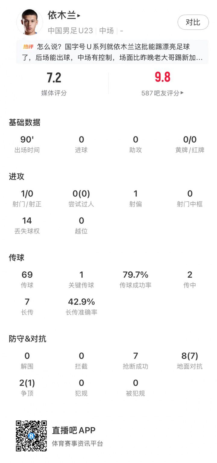 吧友打出9.8分！21岁依木兰全场7次抢断控制中场，8次对抗7次成功  第1张