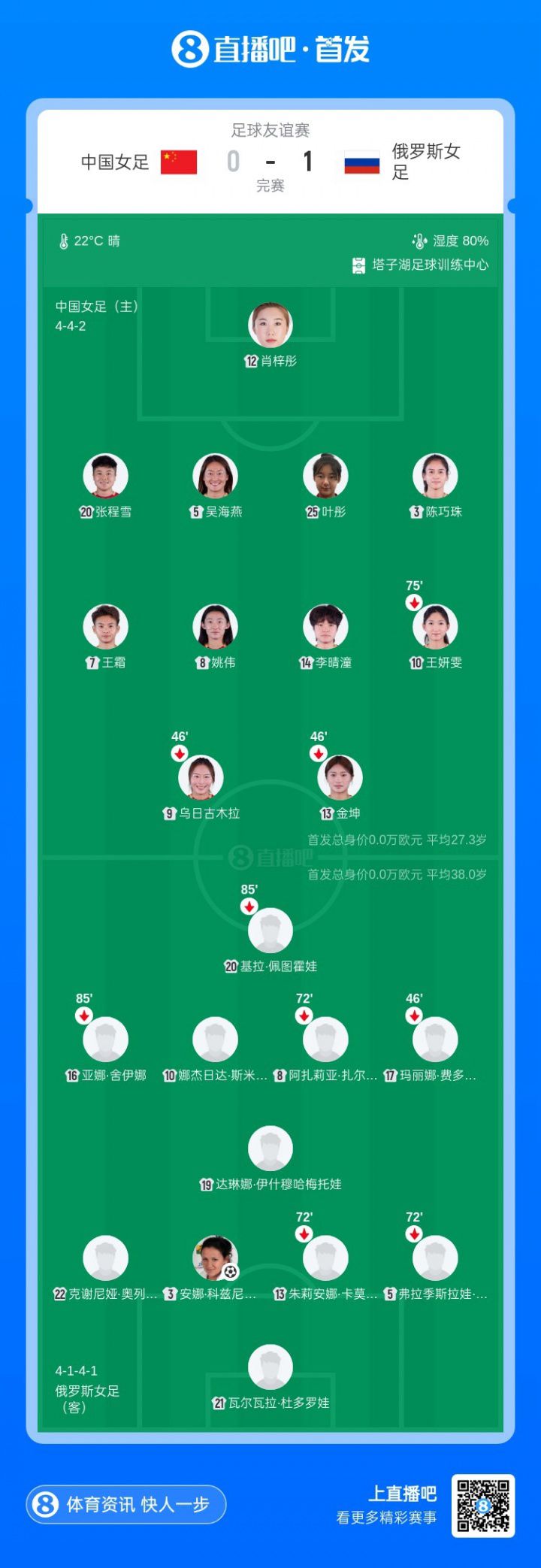 封闭教学赛：中国女足0-1俄罗斯女足，遭遇对对手的两连败  第2张