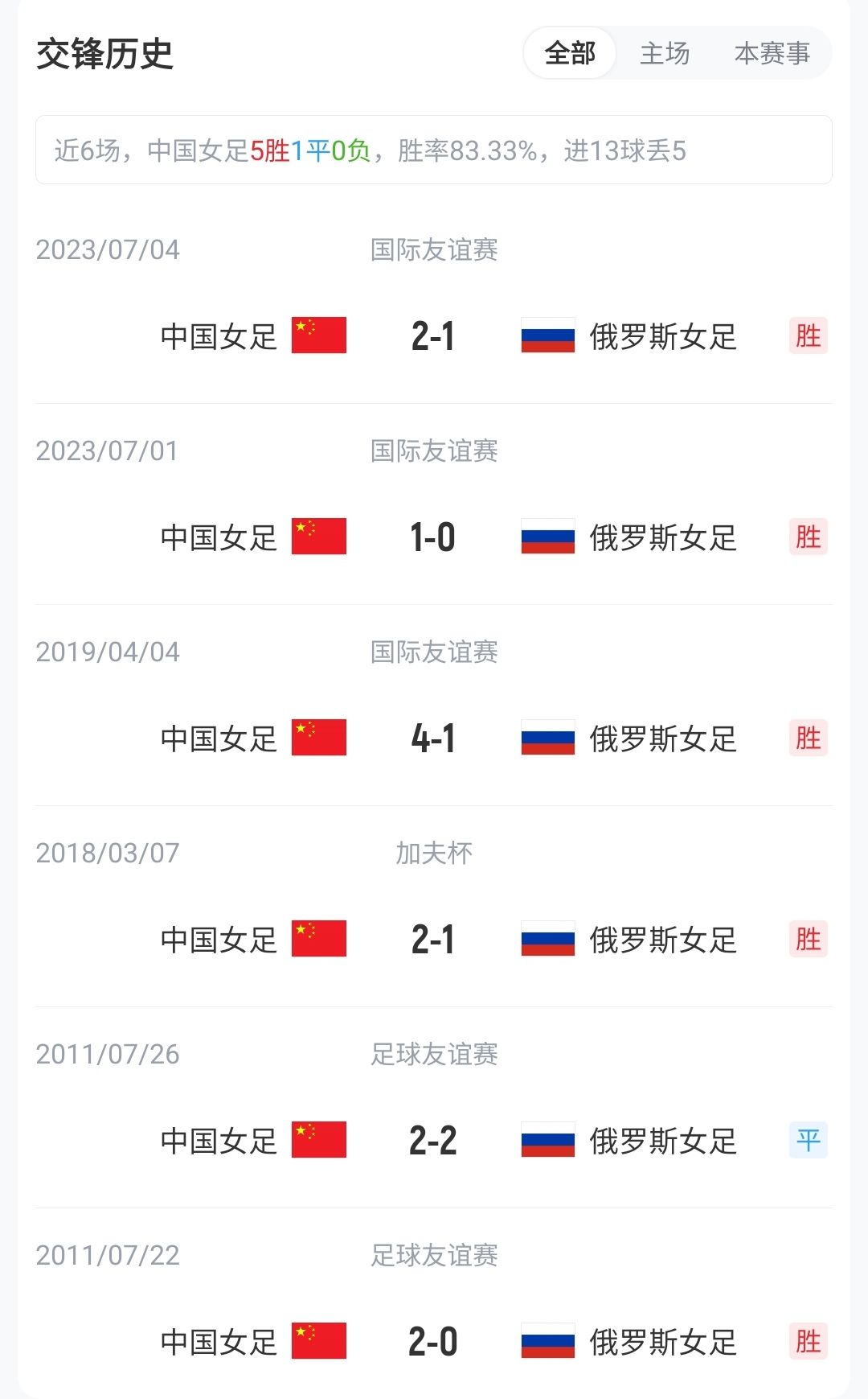 中国女足vs俄罗斯首发:王霜、张琳艳、邵子钦先发 20岁王爱芳出战  第2张