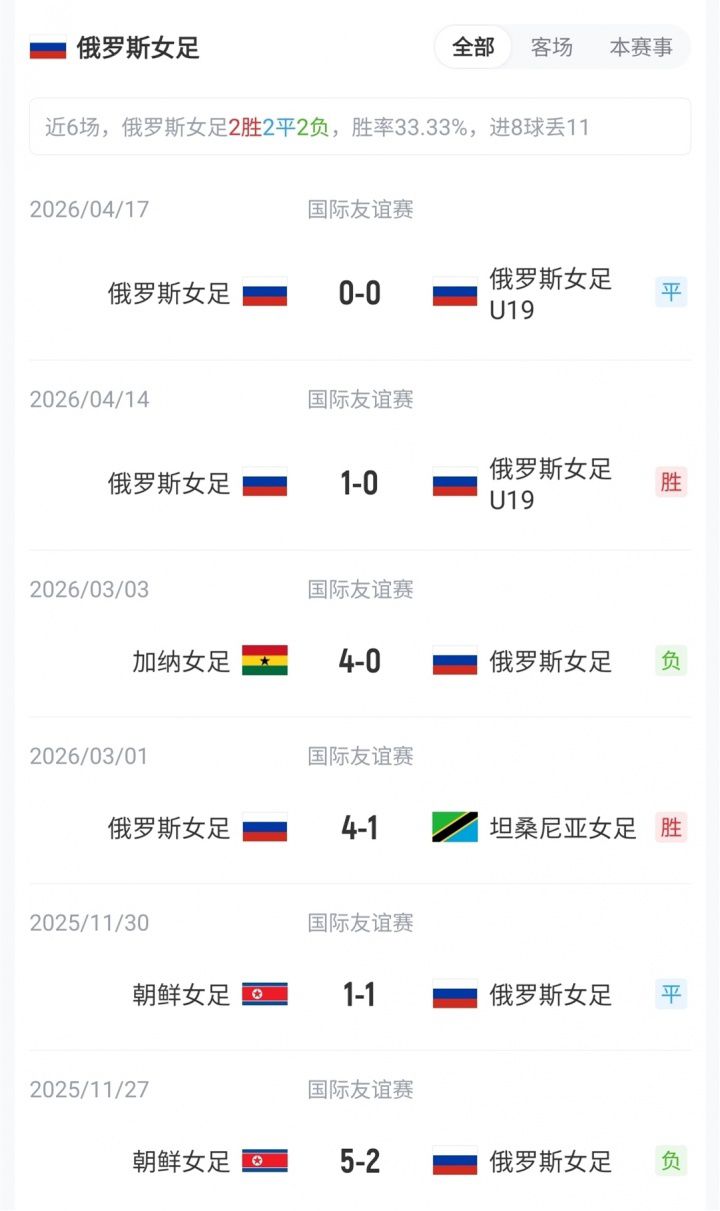 中国女足vs俄罗斯首发:王霜、张琳艳、邵子钦先发 20岁王爱芳出战  第4张