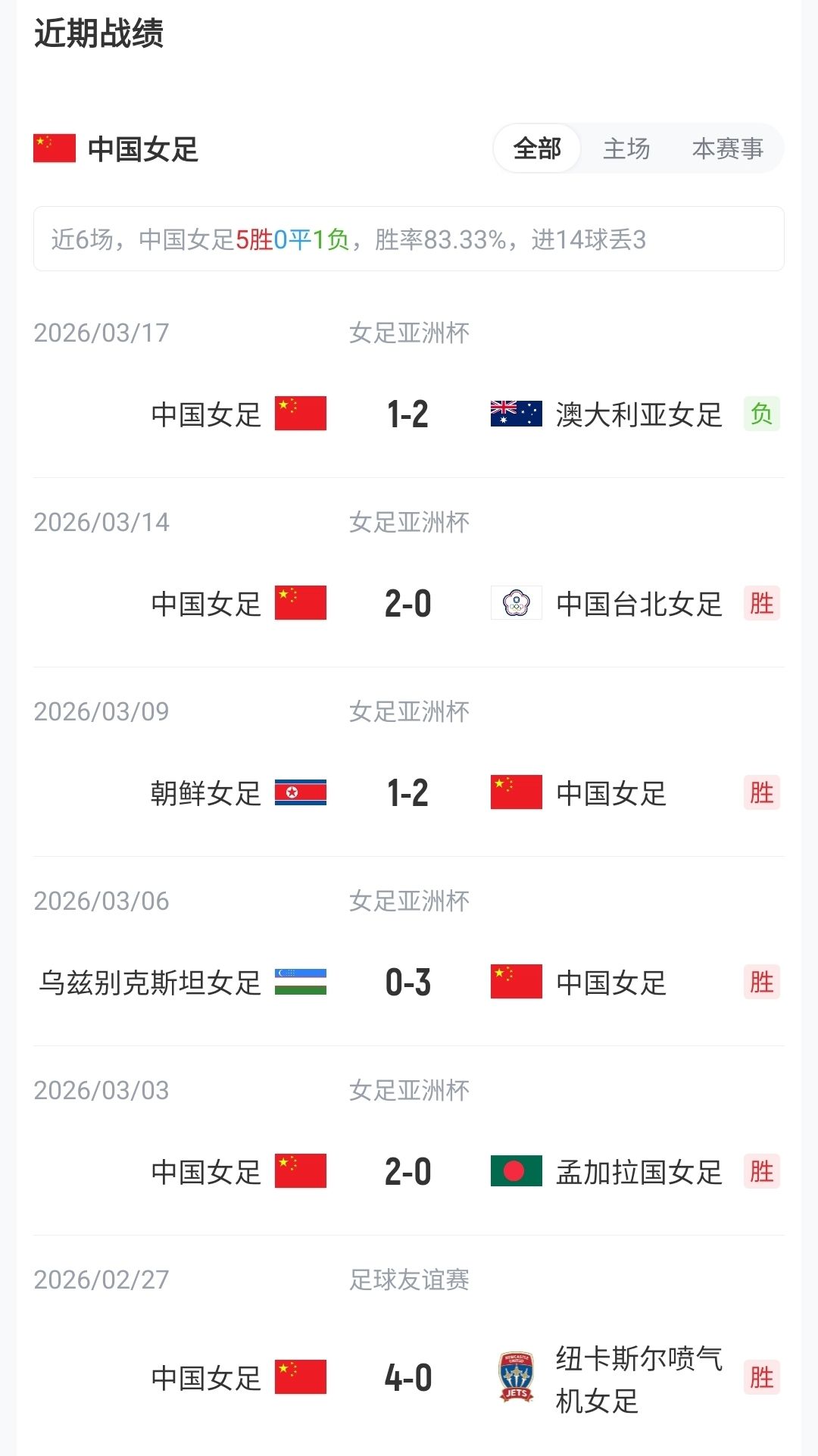中国女足vs俄罗斯首发:王霜、张琳艳、邵子钦先发 20岁王爱芳出战  第3张