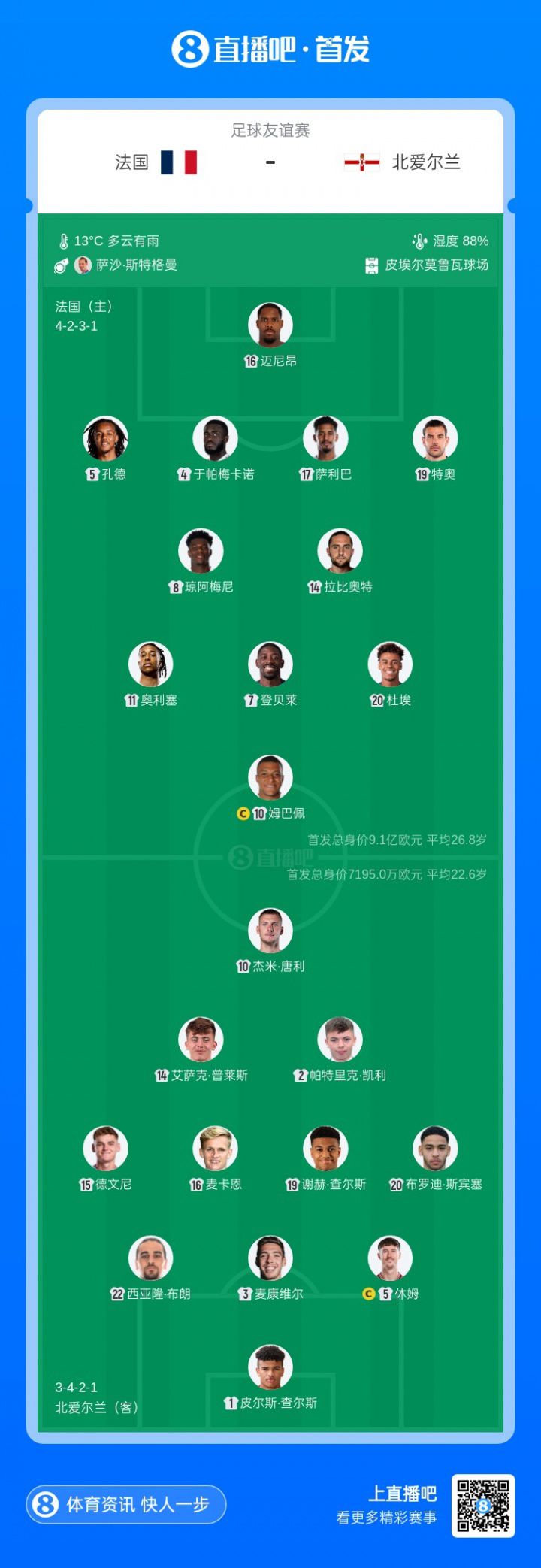 法国vs北爱尔兰首发：姆巴佩、登贝莱、奥利塞齐先发；谢尔基替补  第2张