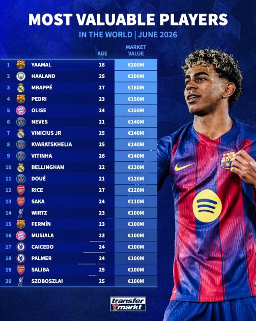 18位亿元先生！世界杯球员身价：亚马尔哈兰德2亿欧第1 姆巴佩第3  第2张