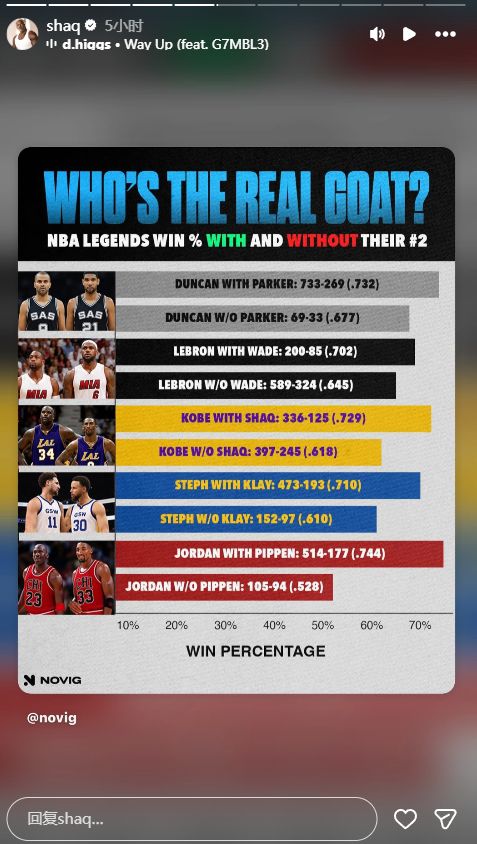 谁是GOAT？奥尼尔转发NBA传奇球星在有无他们二当家时的胜率  第1张
