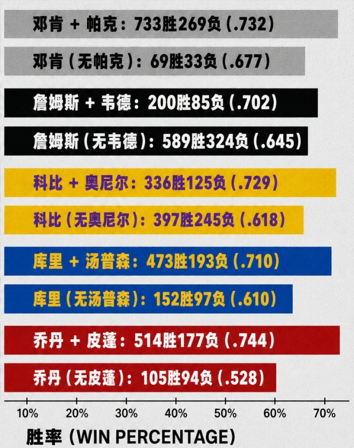谁是GOAT？奥尼尔转发NBA传奇球星在有无他们二当家时的胜率  第2张