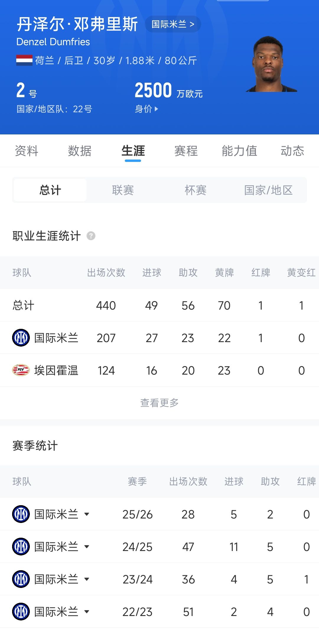 罗马诺：邓弗里斯已与皇马签下一份4年合同，国米将收到2000万欧  第2张