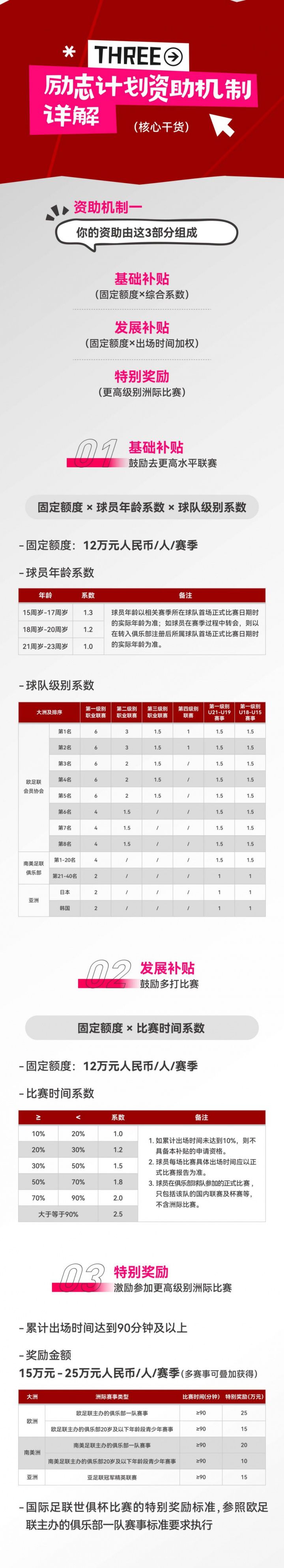 鼓励留洋！足协发布青少年励志计划，补贴最高可能有163.6万元/年  第3张