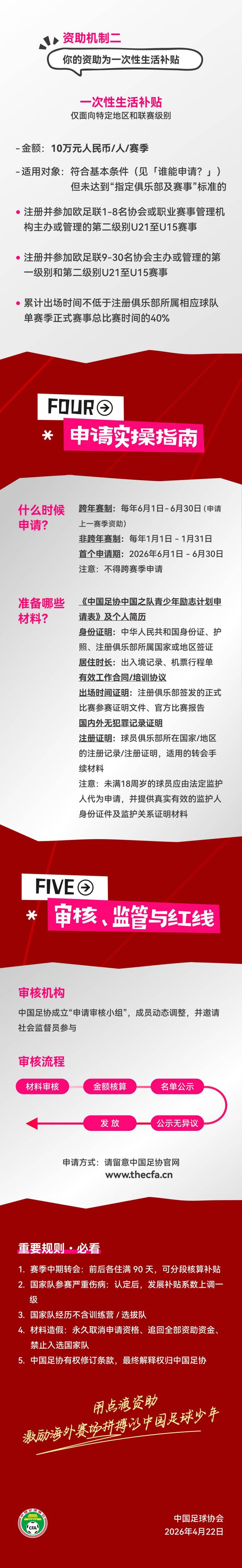 鼓励留洋！足协发布青少年励志计划，补贴最高可能有163.6万元/年  第4张