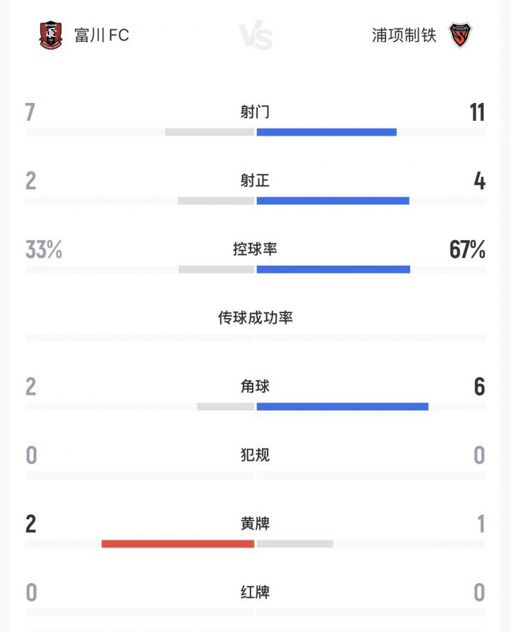 K联赛：替补奇兵进两球 富川FC2-0战胜浦项制铁  第2张