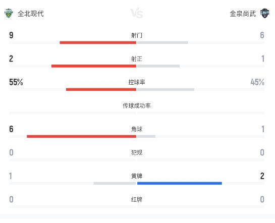 K联赛：奥罗伯爆射绝杀，全北现代1-0金泉尚武  第5张