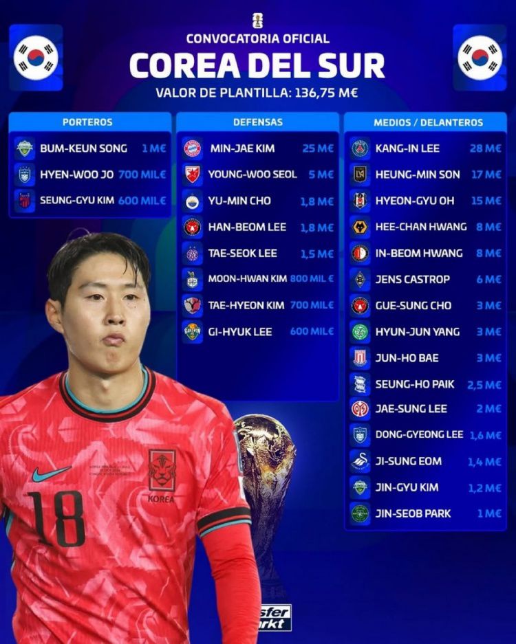 韩国队公布世界杯26人名单：孙兴慜、李刚仁领衔 全队总身价超1.3亿欧元  第1张