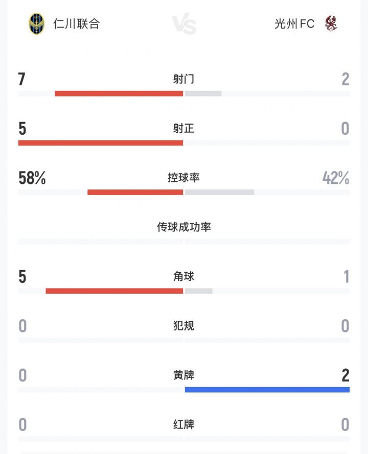 K联赛：外援多点开花 仁川联合4-0大胜光州FC  第3张