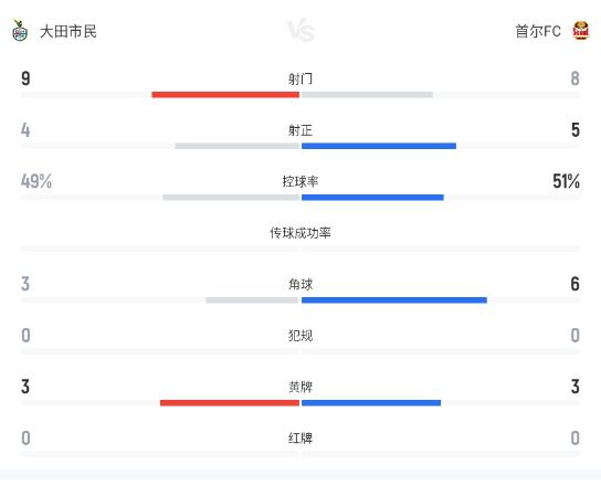 K联赛：李胜模头槌绝杀，大田市民1-2首尔FC  第11张