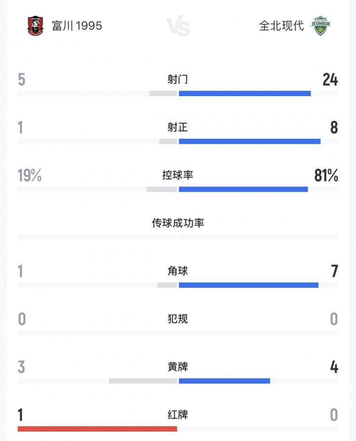 K联赛：富川1995 0-0 全北现代 开场仅4分钟主队外援巴萨尼染红  第2张