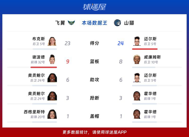 WNBA飞翼vs山猫战报：76-100，迈尔斯24+7+6  第2张
