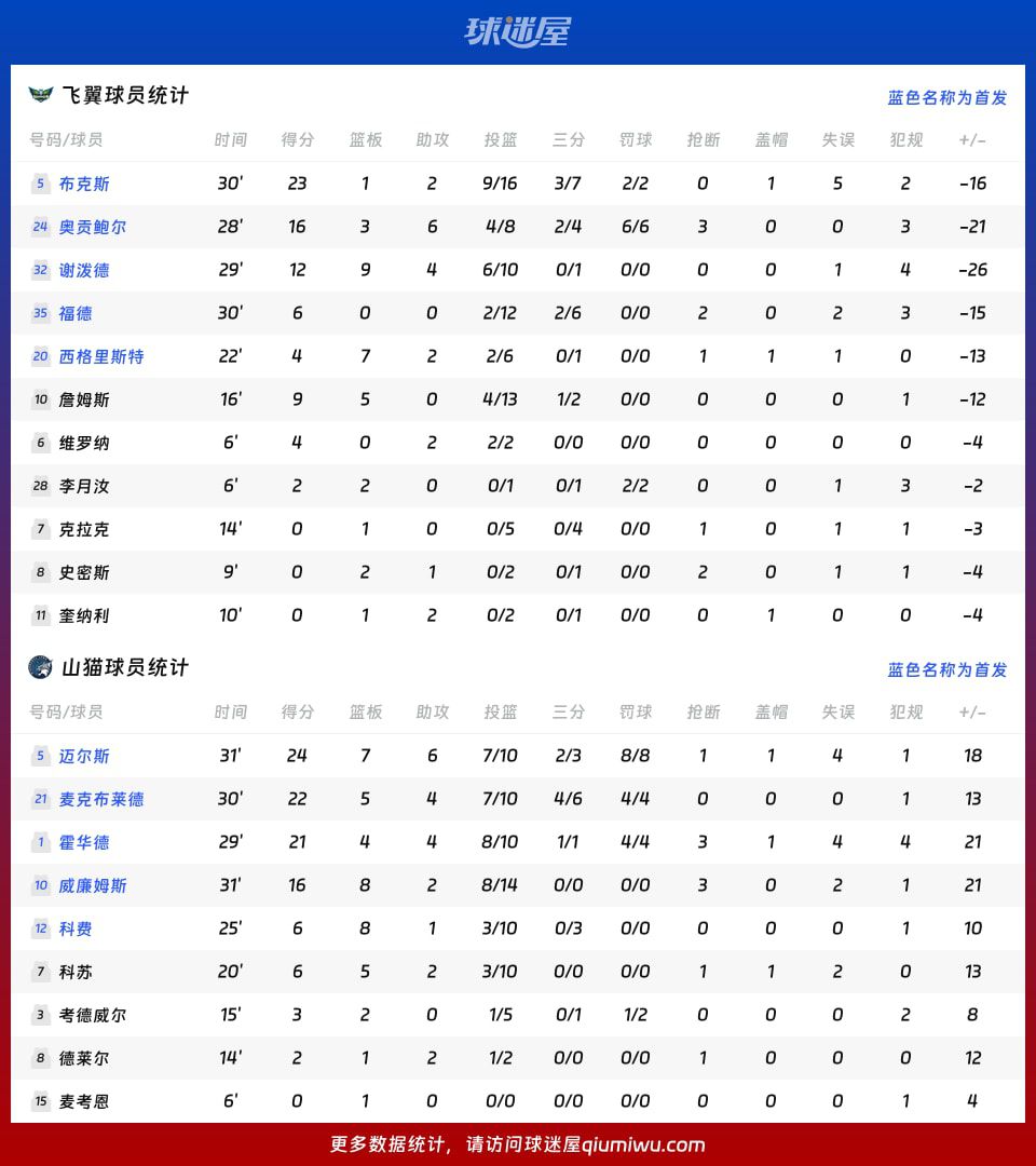 WNBA飞翼vs山猫战报：76-100，迈尔斯24+7+6  第4张