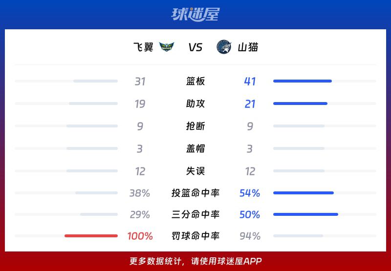 WNBA飞翼vs山猫战报：76-100，迈尔斯24+7+6  第3张