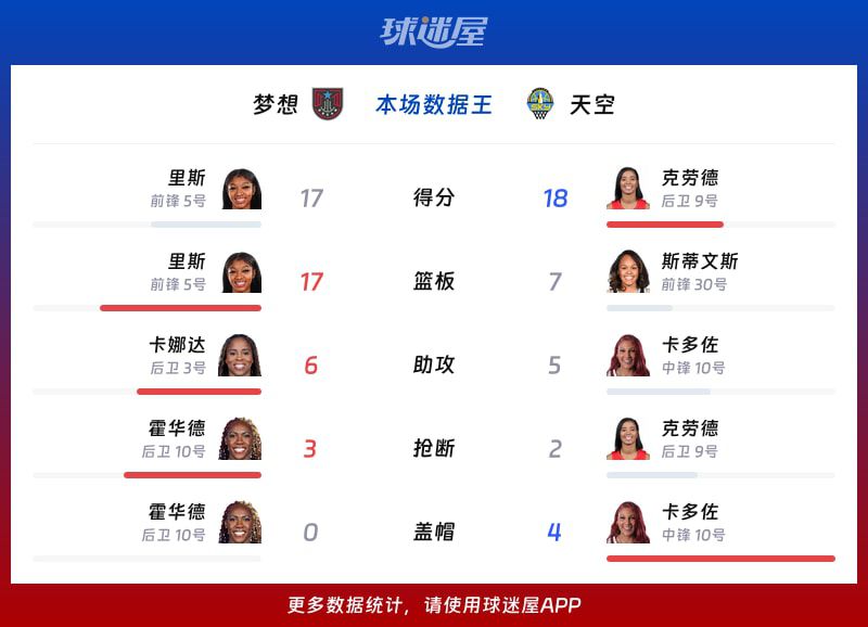 WNBA总裁杯小组赛：梦想以82-75战胜天空，里斯17+17+4  第2张