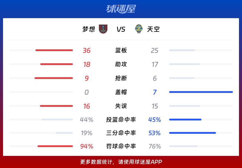 WNBA总裁杯小组赛：梦想以82-75战胜天空，里斯17+17+4  第3张