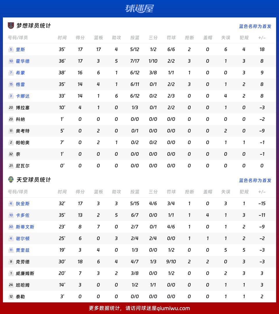 WNBA总裁杯小组赛：梦想以82-75战胜天空，里斯17+17+4  第4张