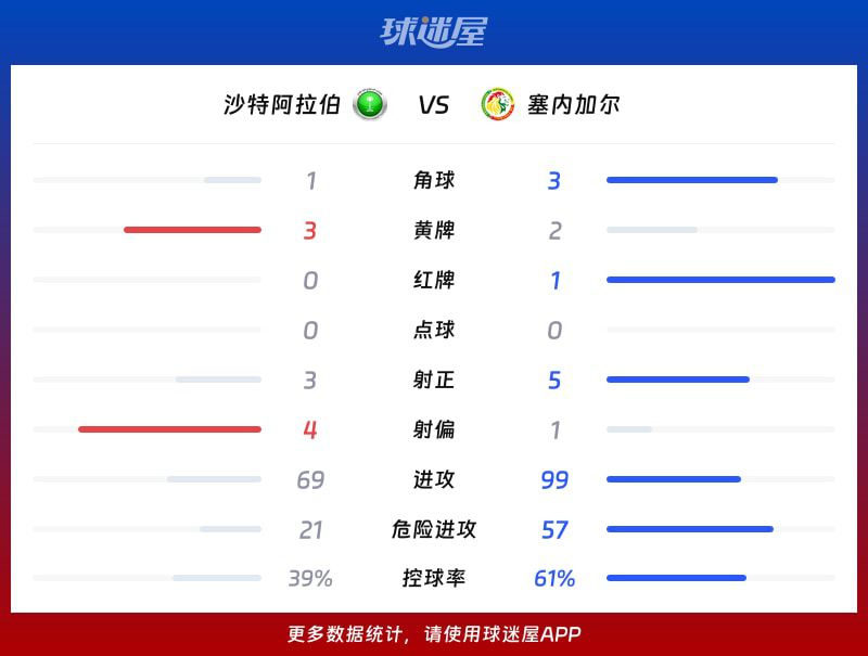 国际友谊六月】沙特阿拉伯vs塞内加尔比赛结果：沙特阿拉伯(0-0)塞内加尔比分战报(2026年06月10日  第3张
