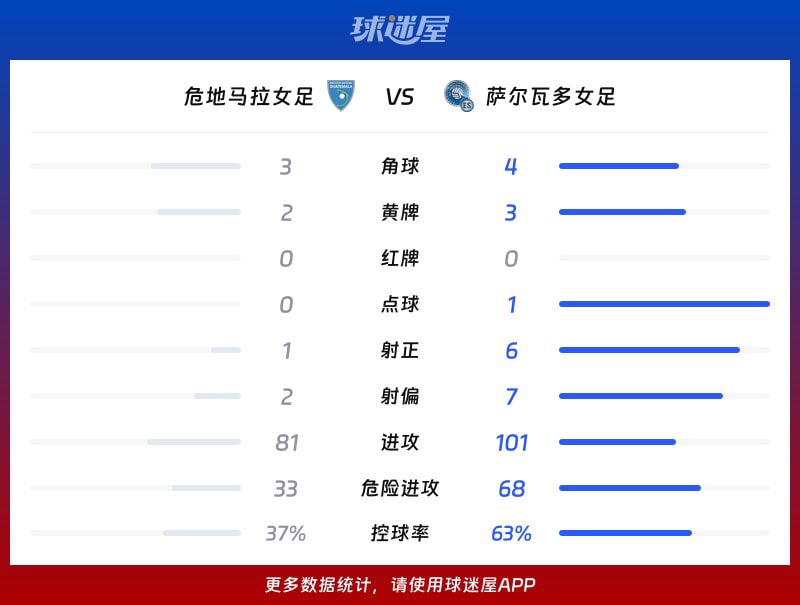 国际友谊六月】危地马拉女足vs萨尔瓦多女足比赛结果：危地马拉女足(1-5)萨尔瓦多女足比分战报(2026年06月10日  第3张