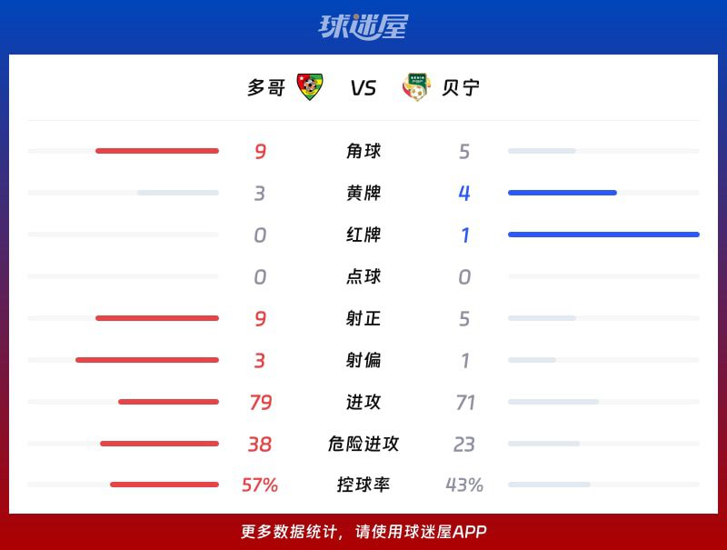 国际友谊六月】多哥vs贝宁比赛结果：多哥(5-1)贝宁比分战报(2026年06月10日  第3张