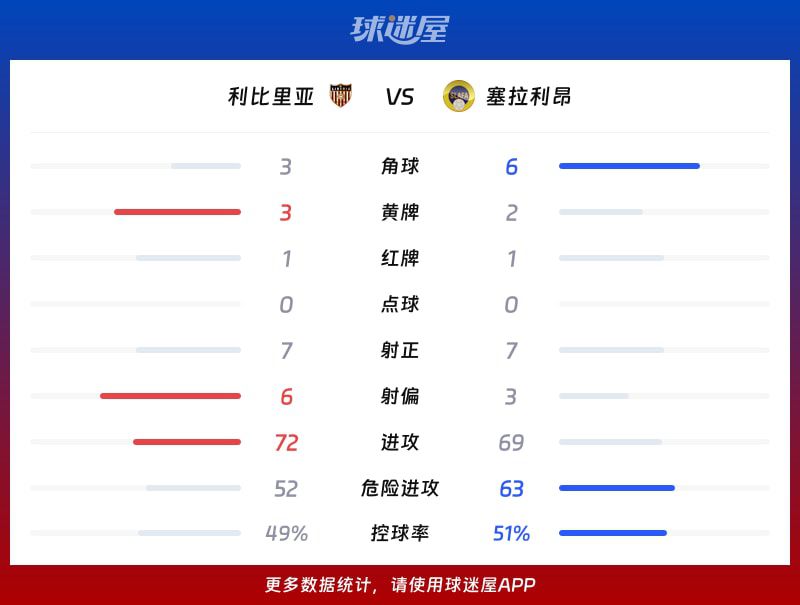 利比里亚主场力擒塞拉利昂，红牌大战后3-1锁定胜局  第3张
