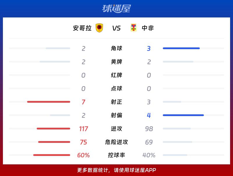 国际友谊六月】安哥拉vs中非比赛结果：安哥拉(3-0)中非比分战报(2026年06月10日  第3张