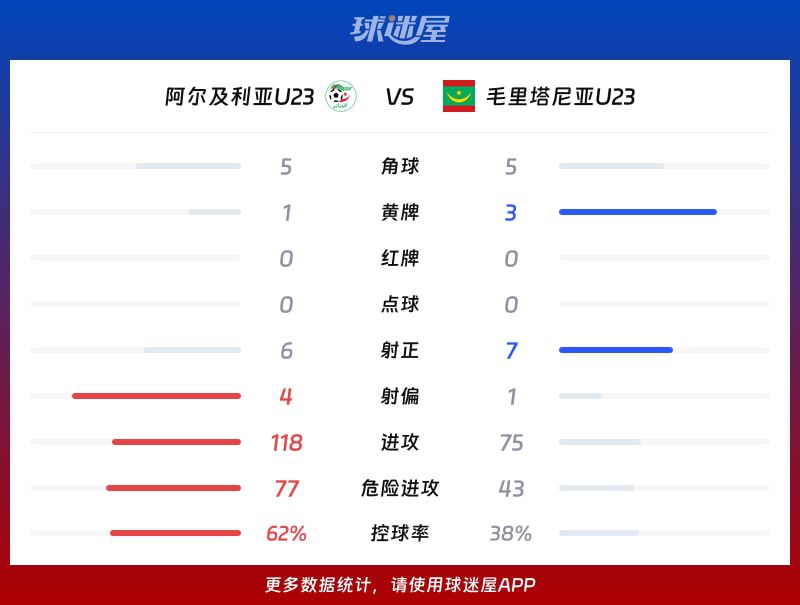 国际友谊六月】阿尔及利亚U23vs毛里塔尼亚U23比赛结果：阿尔及利亚U23(1-3)毛里塔尼亚U23比分战报(2026年06月10日  第2张