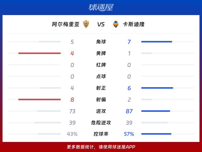 西乙升级附加赛第1轮】阿尔梅里亚vs卡斯迪隆比赛结果：阿尔梅里亚(3-2)卡斯迪隆比分战报(2026年06月10日  第3张