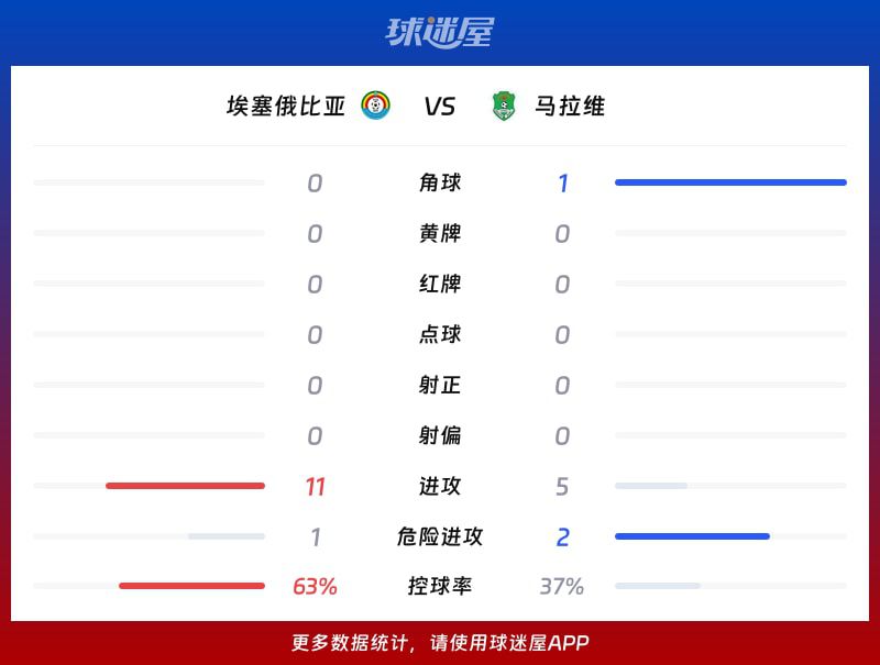 世预赛非洲区战报：埃塞俄比亚控球占优 马拉维反击制胜  第3张