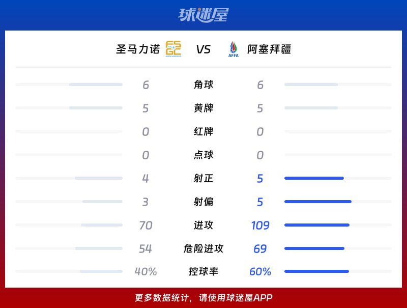 国际友谊赛：圣马力诺主场1-2不敌阿塞拜疆，哈拉达斯体育中心上演进球大战  第3张