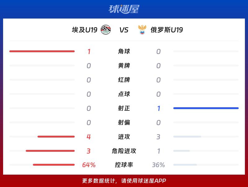 国际友谊六月】埃及U19vs俄罗斯U19比赛结果：埃及U19(2-5)俄罗斯U19比分战报(2026年06月10日  第2张