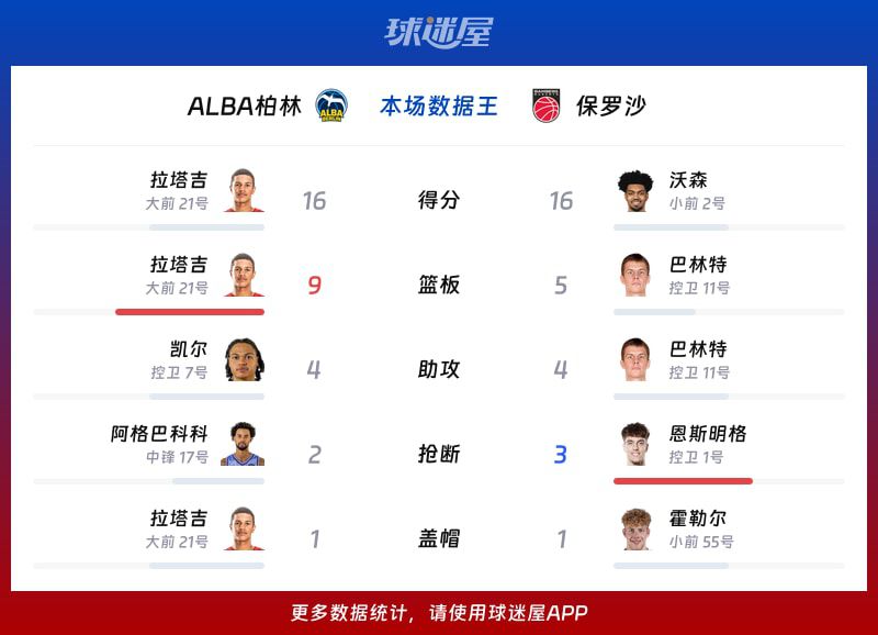 ALBA柏林主场大胜保罗沙，全面数据彰显统治力  第2张