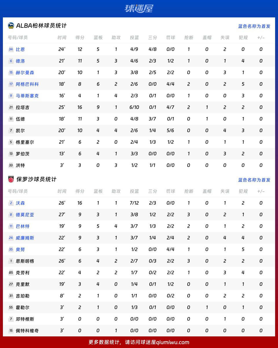 ALBA柏林主场大胜保罗沙，全面数据彰显统治力  第4张
