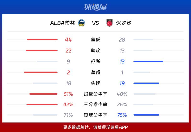 ALBA柏林主场大胜保罗沙，全面数据彰显统治力  第3张