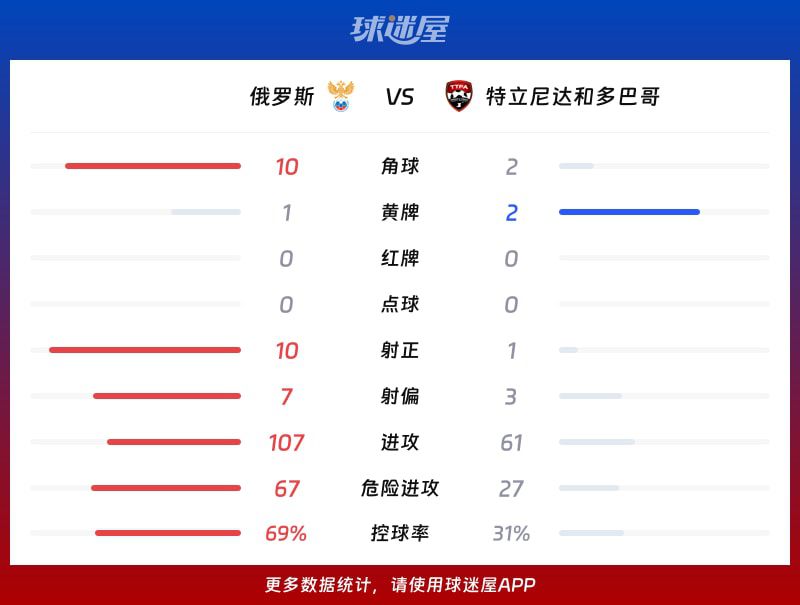 国际友谊赛：俄罗斯主场 3-0 战胜特立尼达和多巴哥，展现攻防统治力  第3张