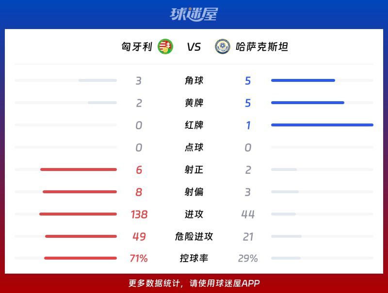 国际友谊六月】匈牙利vs哈萨克斯坦比赛结果：匈牙利(3-1)哈萨克斯坦比分战报(2026年06月10日  第3张