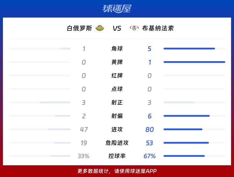 白俄罗斯与布基纳法索上演进球大战 控球率悬殊仍难分胜负  第3张