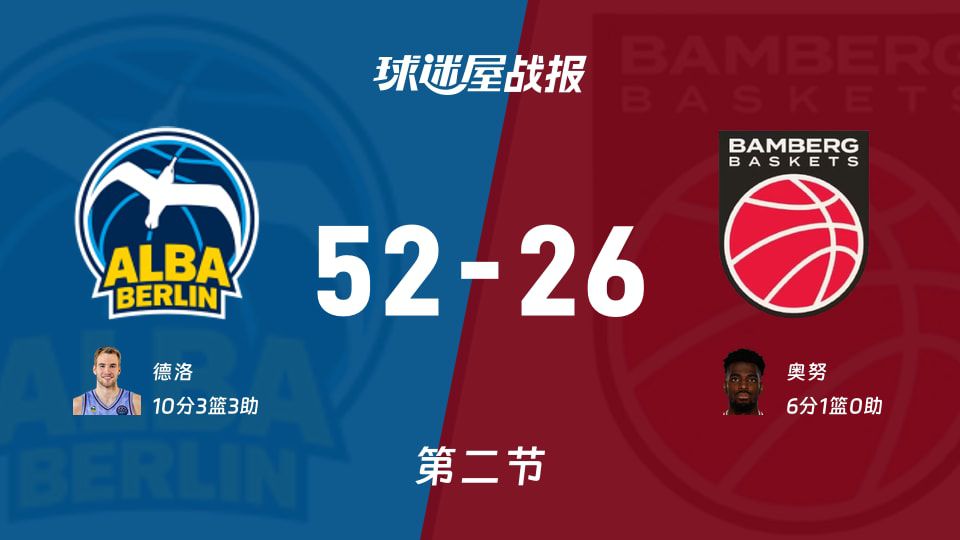 ALBA柏林vs保罗沙：次节结束，ALBA柏林52-26保罗沙，德洛得到10分  第1张