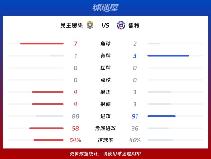 国际友谊赛：民主刚果1-2惜败智利，塞佩达与塞浦维达建功  第3张