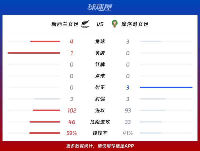 国际友谊赛：新西兰女足主场闷平摩洛哥女足，0-0握手言和  第3张