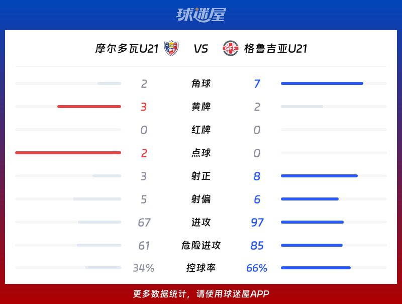 欧青赛预选赛激战：摩尔多瓦U21主场爆冷3-2力克格鲁吉亚U21  第2张