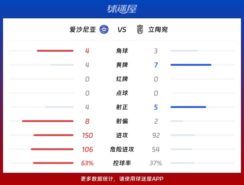 国际友谊六月】爱沙尼亚vs立陶宛比赛结果：爱沙尼亚(1-0)立陶宛比分战报(2026年06月10日  第3张